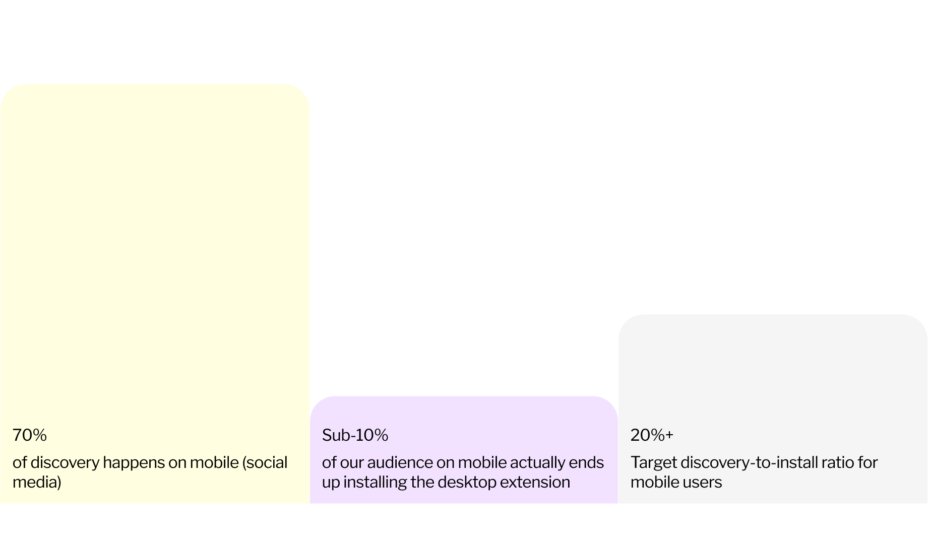 Block Party marketing funnel with dropoff mapped at each stage