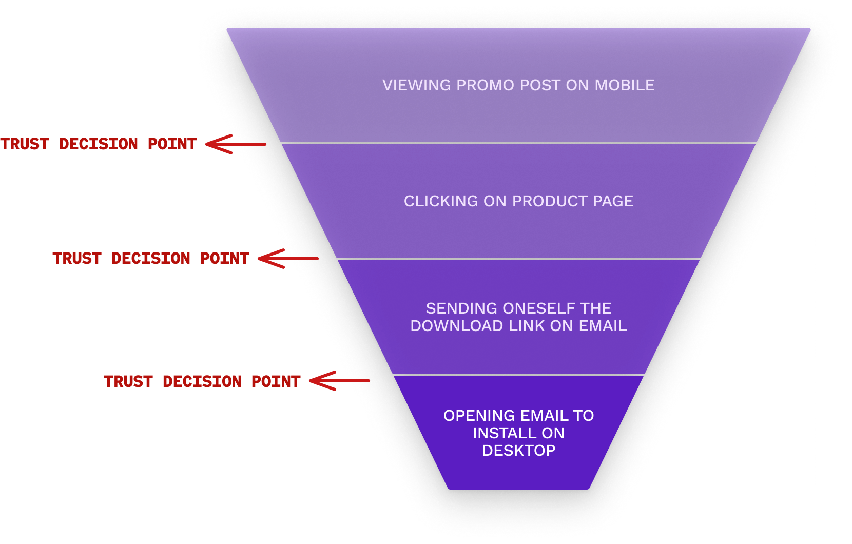 Dropoff points reframed as trust decision points